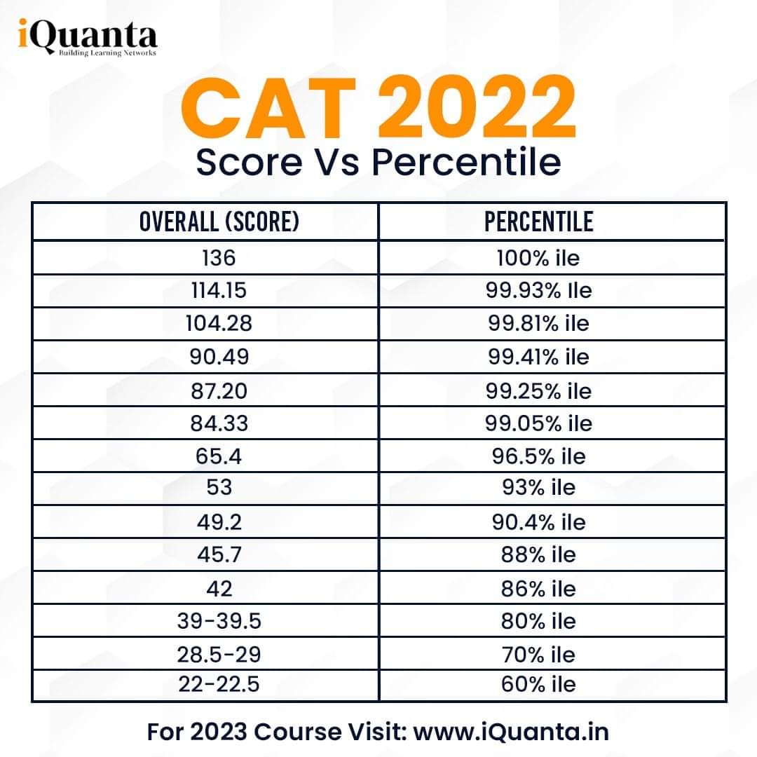 Cat Timetable Study Plan Starting February Iquanta