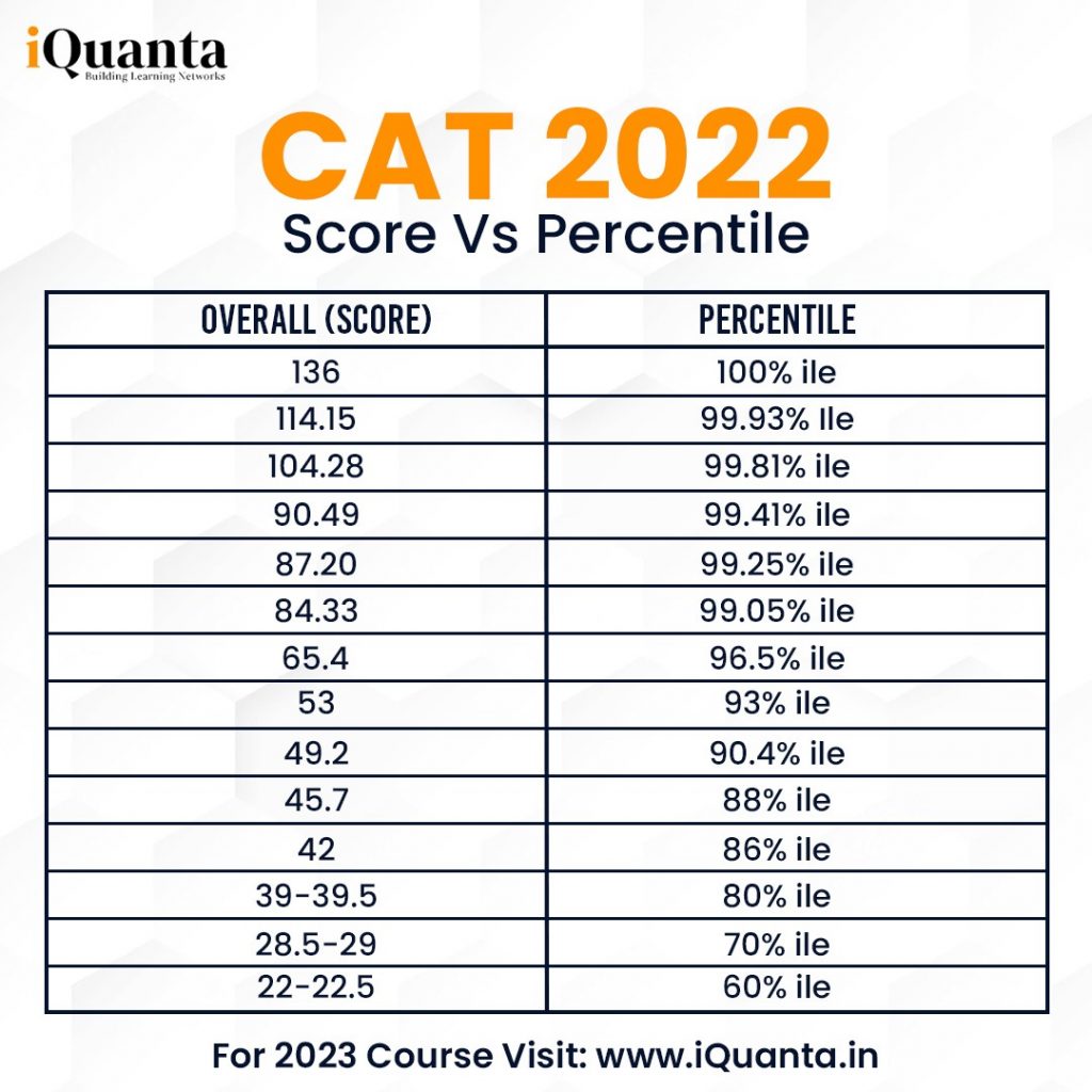 CAT 2022 Score Vs Percentile by iQuanta No.1 CAT Online Coaching