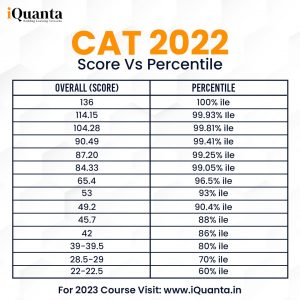 CAT 2022 Score Vs Percentile By IQuanta - No.1 CAT Online Coaching