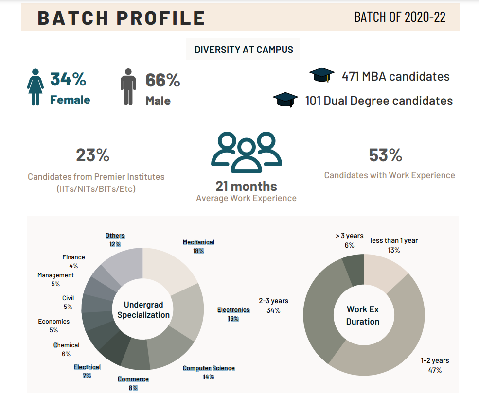 IIM Indore Placements 2022 : Highest CTC 49L, Average Package & More