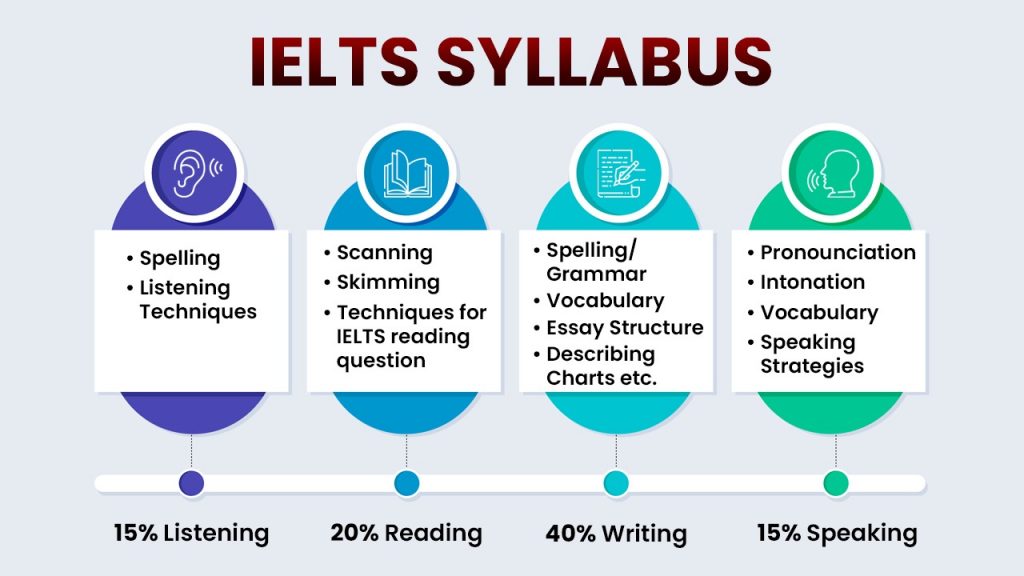 IELTS Exam Syllabus and Scoring 2023 - Section-wise Details