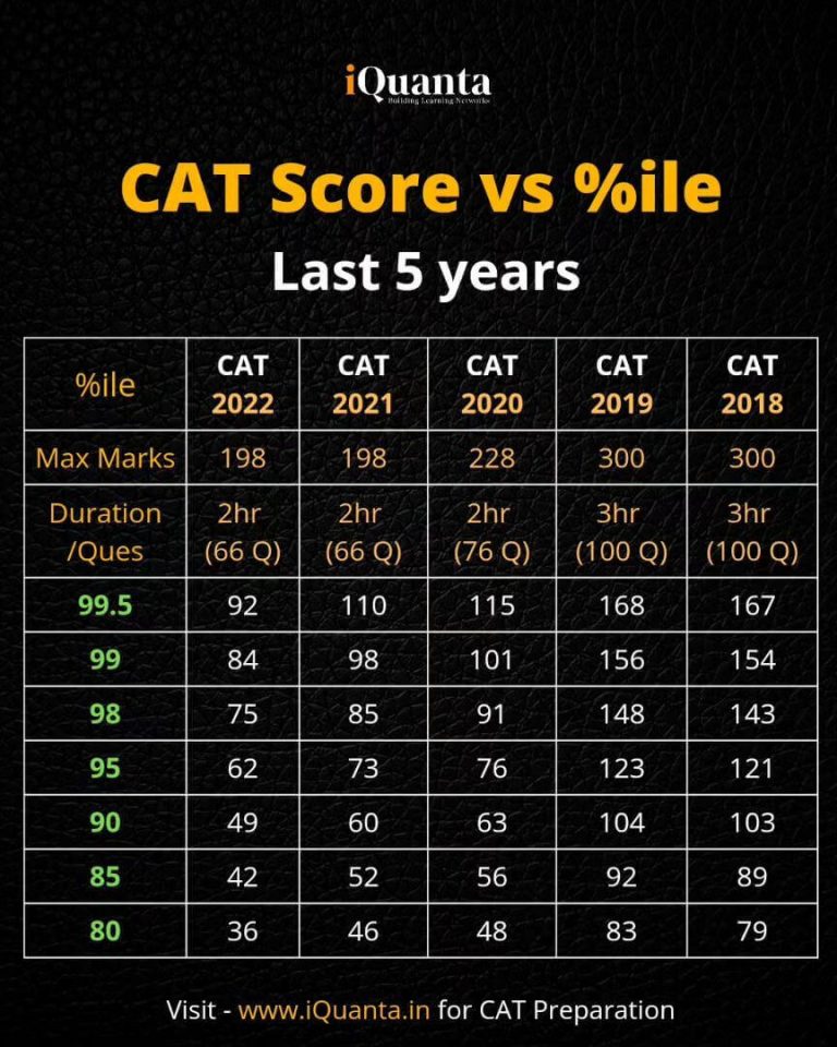 CAT Score Vs Percentile 2023 Raw Score & Scaled Score iQuanta