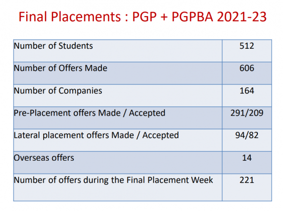 IIM Placements 2024 : Highest & Average CTC, Top Companies