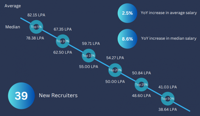 Iim Placements 2024 Highest And Average Ctc Top Companies