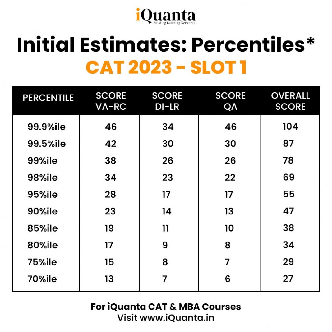 cat-2023-slot-1-score-vs-percentile-prediction-by-iquanta