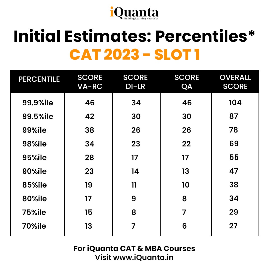 CAT Score Vs Percentile 2023 Raw Score & Scaled Score iQuanta