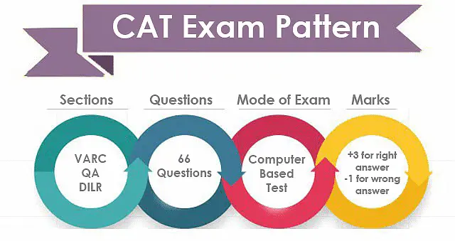 Image of CAT Exam Pattern with section-wise structure and question types.