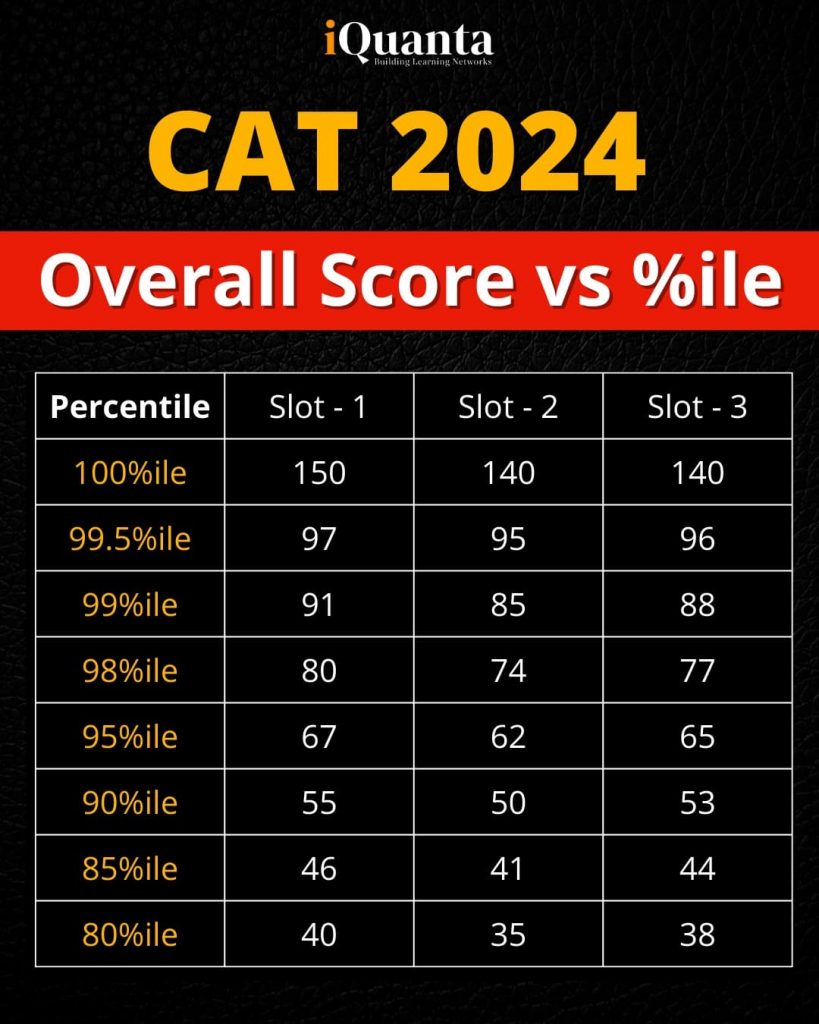 CAT 2024 Score Vs Percentile