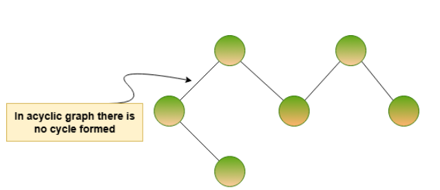 Acyclic Graph