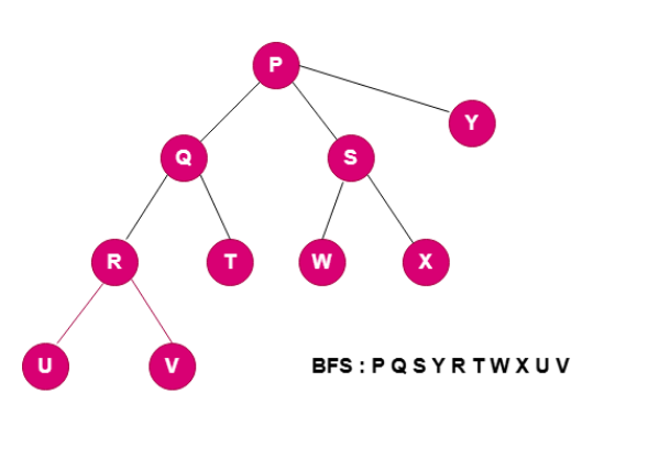 Breadth First Search in Data Structure