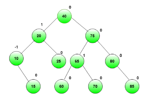 balanced binary tree