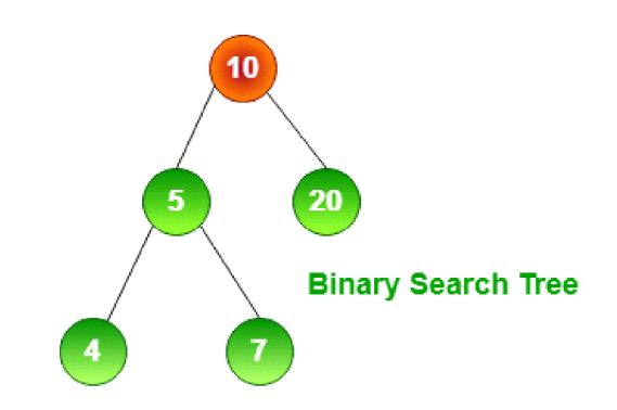 Binary Search Tree