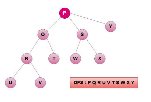 Depth First Search in Data Structure 