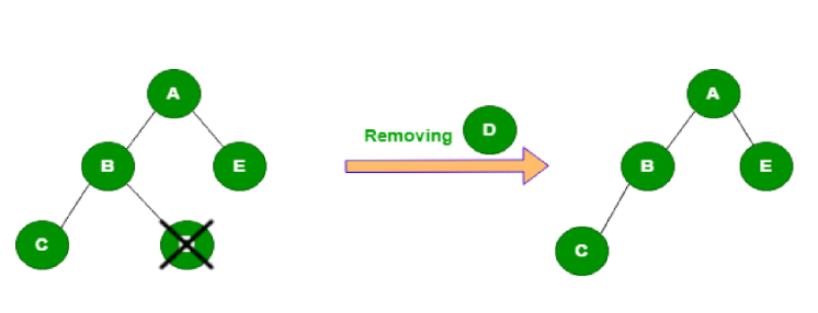 deletion operation in a tree