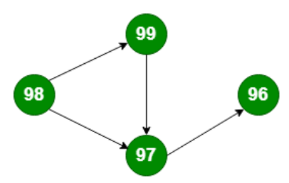 Directed Graph