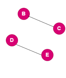 Disconnected Graph in Data Structure