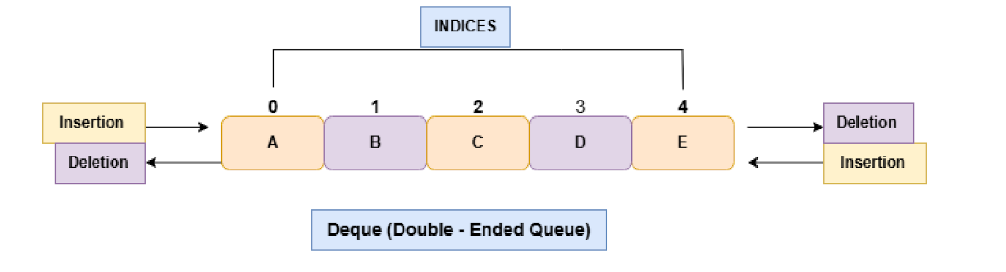 double ended queue