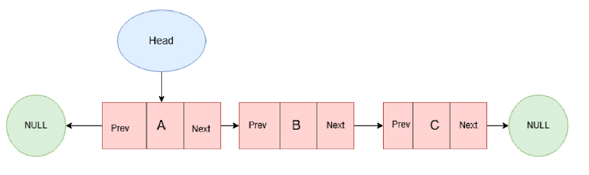 dOUBLY LINKED LIST DATA STRUCTURE