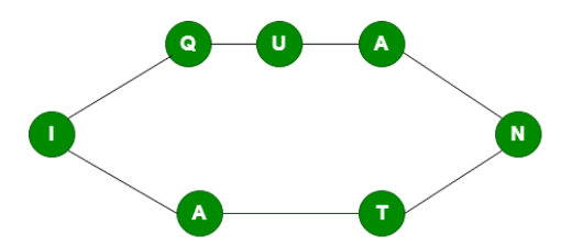 Hamiltonian Graph in Data Structure