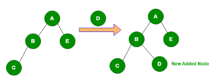 insertion operation in data structure