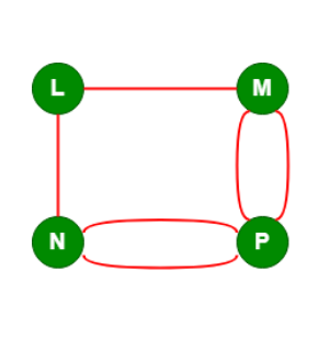 Multigraph in Data Structure