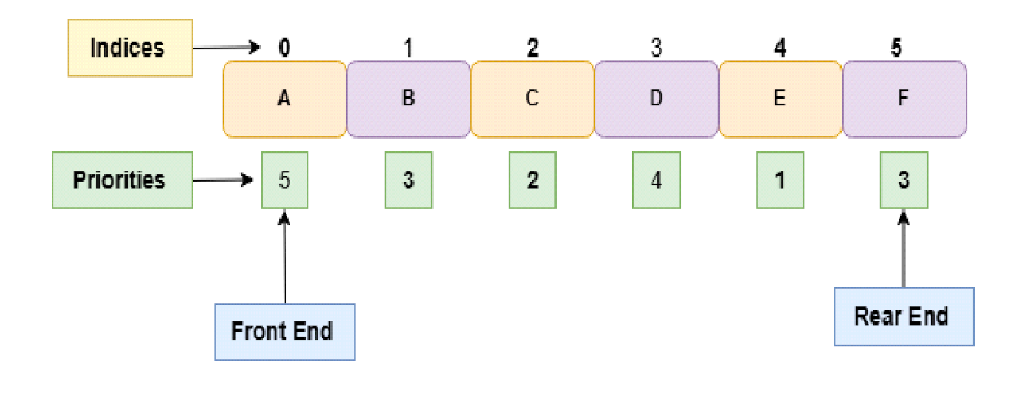 priority queue in data structure