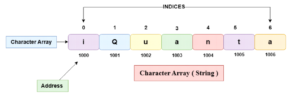 representation of string in data structure