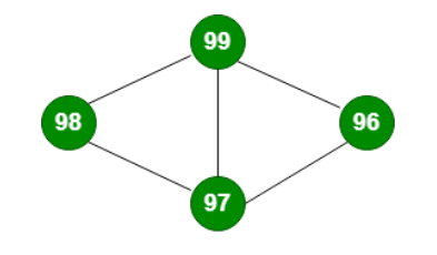 Undirected Graph