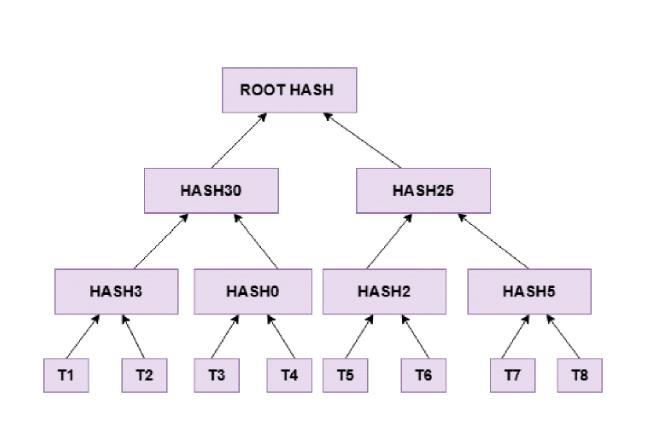 application of blockchain diagram