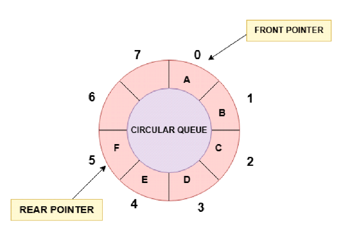 Circular Queue in Data Structure