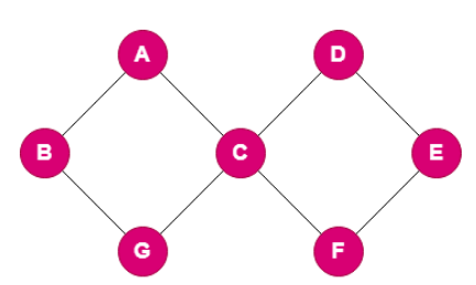 Connected Graph in Data Structure