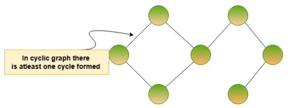 Cyclic Graph