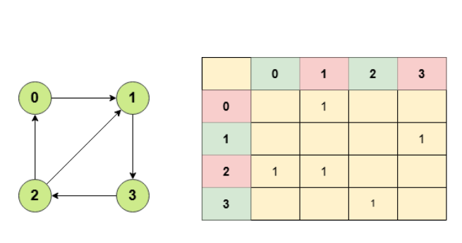 Directed graph representation as adjacency matrix