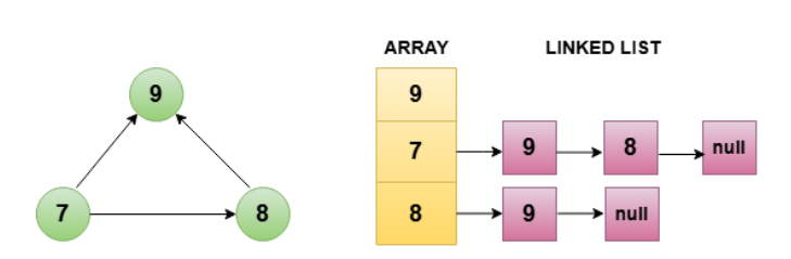 Directed graph representation as a adjacency list 