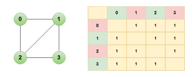 Undirected graph representation as a adjacency matrix