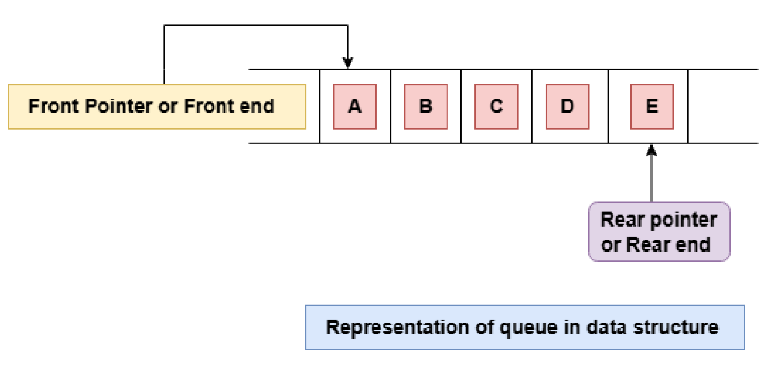 queue diagram 