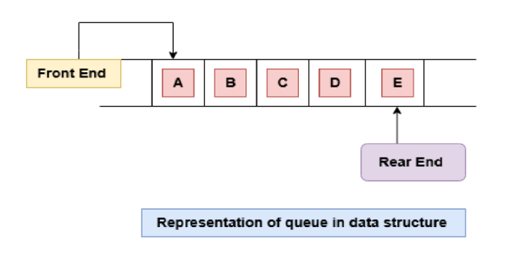 queue in data structure