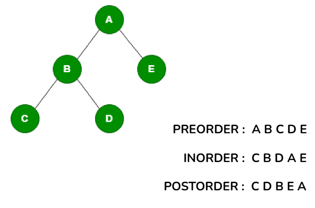 traversal operation in tree