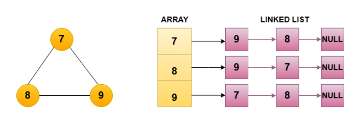 Undirected graph representation as a adjacency list