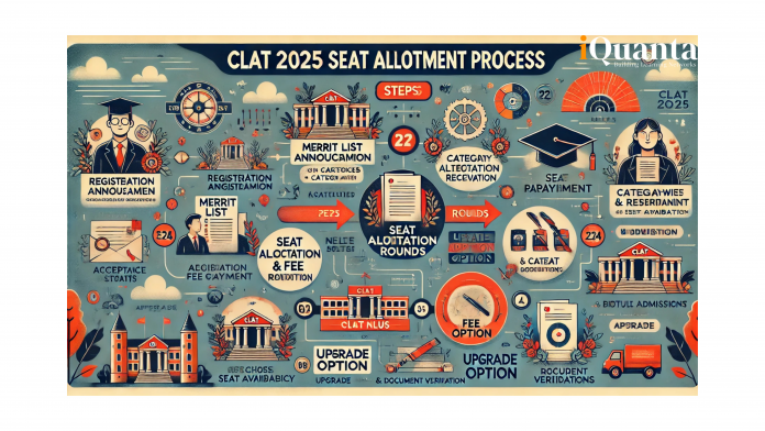 CLAT Seat Allotment 2025