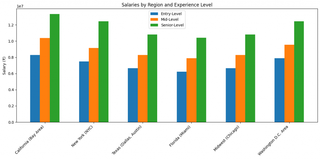 Data Engineer Salary