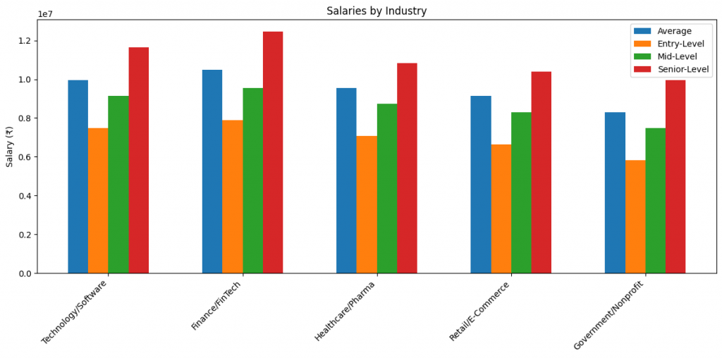 Data Engineer Salary by Industry