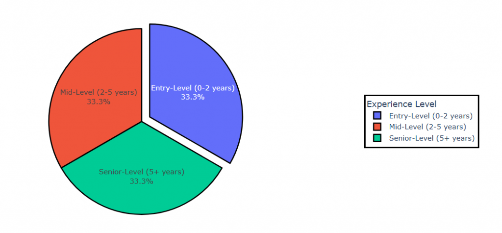 data scientist salary