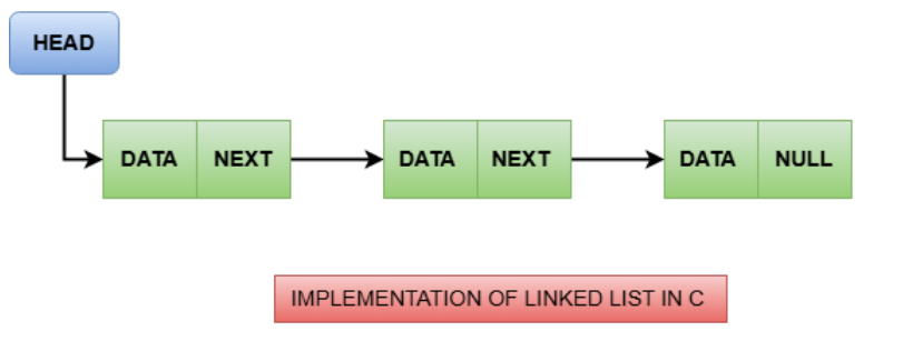 implementation of linked list in C